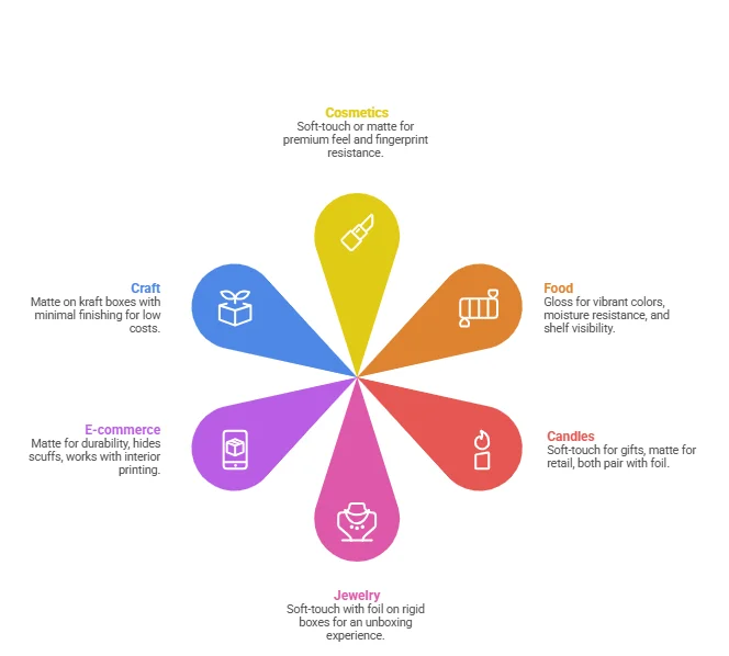 Quick decision guide by product type